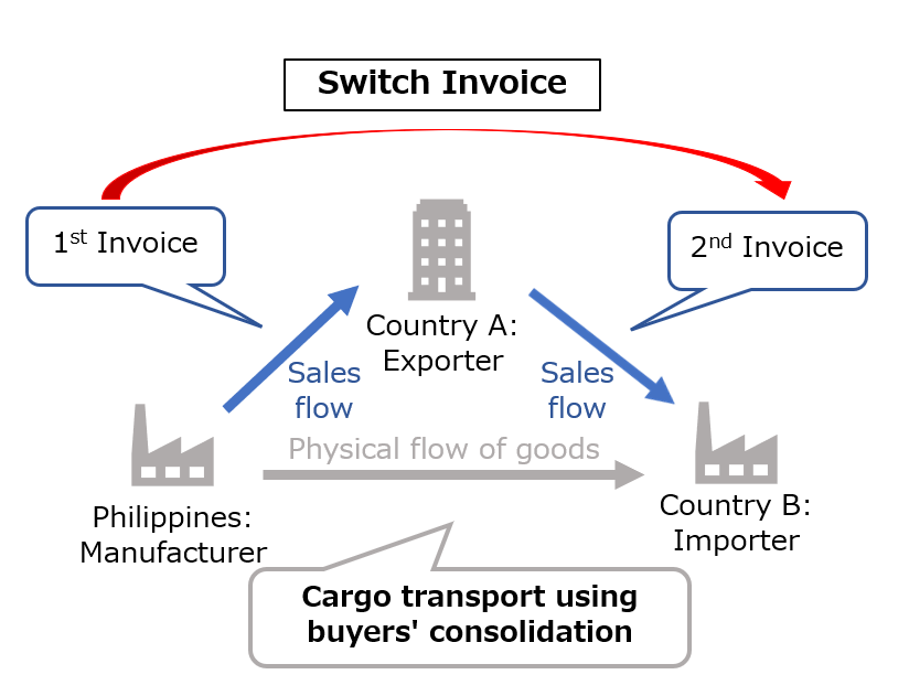 What is a Switch Invoice?